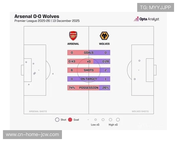 阿森纳本赛季防守体系革新 场均仅让对手射正2.18次创英超新低